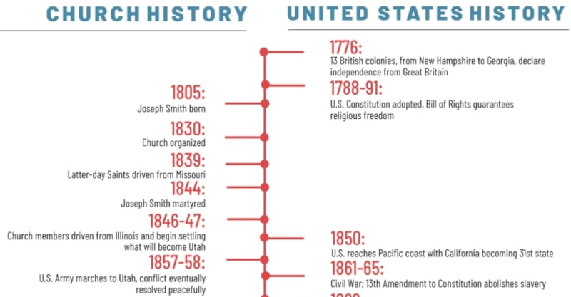 Chronologie de certains jalons de l'histoire des États-Unis et de l'Église de 1776 à 1865.