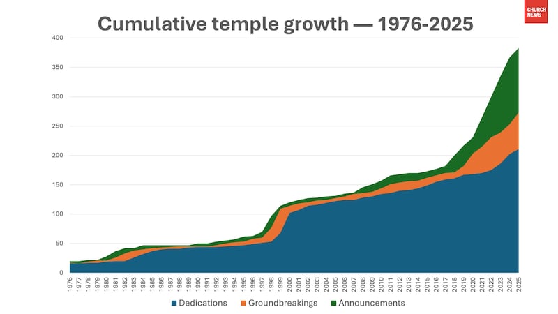 Un graphique montre le nombre total annuel de temples de l'Eglise de Jésus-Christ des Saints des Derniers Jours au cours des 50 dernières années.