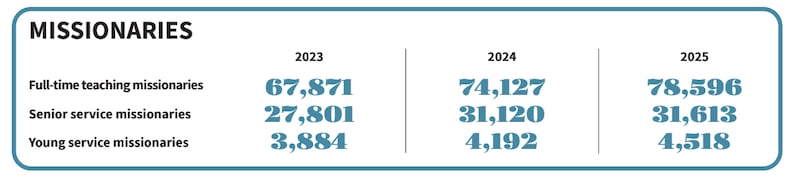 Le graphique montre le nombre de missionnaires d’enseignement à plein temps, de missionnaires de service d’âge mûr et de jeunes missionnaires de service en service à la fin des années 2023, 2024 et 2025.