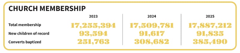 Le graphique montre le nombre de membres de l'Église, de convertis baptisés et de nouveaux enfants inscrits à la fin des années 2023, 2024 et 2025.