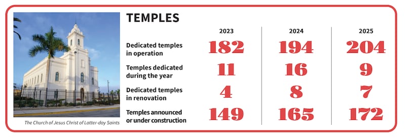 Graphique montrant le nombre de temples consacrés et planifiés à la fin des années 2023, 2024 et 2025.