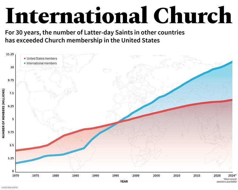 Un graphique montre la croissance du nombre de membres de l'Église et la date en 1996 où le nombre de membres internationaux a dépassé le nombre de membres aux États-Unis.