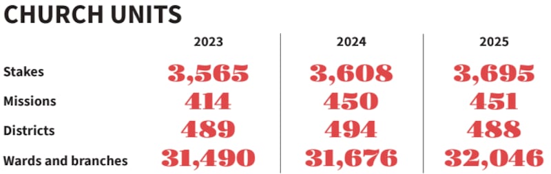 Graphique montrant le nombre d’unités de l’Église en 2023, 2024 et 2025.