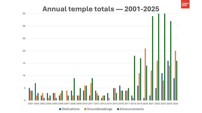 Un graphique montre le nombre annuel de temples — répartis entre consacrés, en construction et annoncés — de l'Église de Jésus-Christ des Saints des Derniers Jours sur une période de 25 ans, de 2001 à 2025.