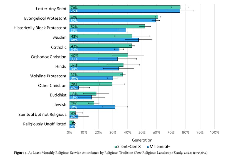 Un graphique de BYU Studies montre que les membres de l'Église de Jésus-Christ des Saints des Derniers Jours assistent aux réunions de culte plus fréquemment que tout autre groupe interrogé, le 10 juin 2026.