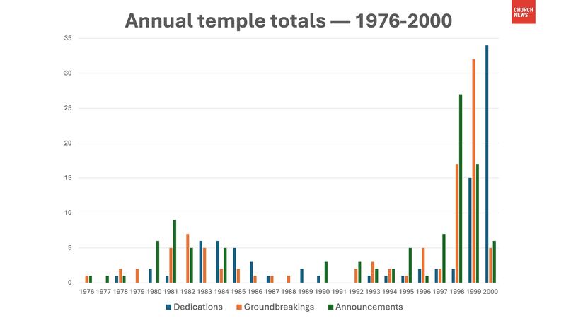 Un graphique montre le nombre annuel de temples — répartis entre ceux qui sont consacrés, en construction et annoncés — de l'Église de Jésus-Christ des Saints des Derniers Jours sur une période de 25 ans, de 1976 à 2025.