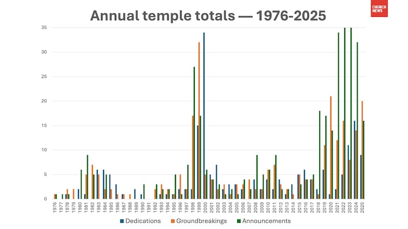 Un graphique montre le nombre annuel de temples de l'Eglise de Jésus-Christ des Saints des Derniers Jours au cours des 50 dernières années, de 1976 à 2025.