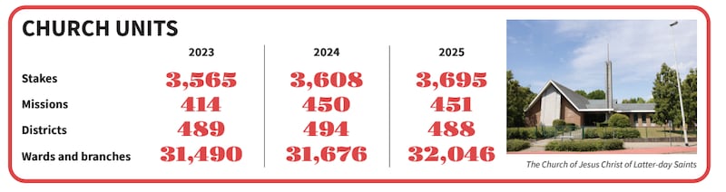 Le graphique montre les nombres de pieux, de missions, de districts, et de paroisses et branches à la fin des années 2023, 2024 et 2025.